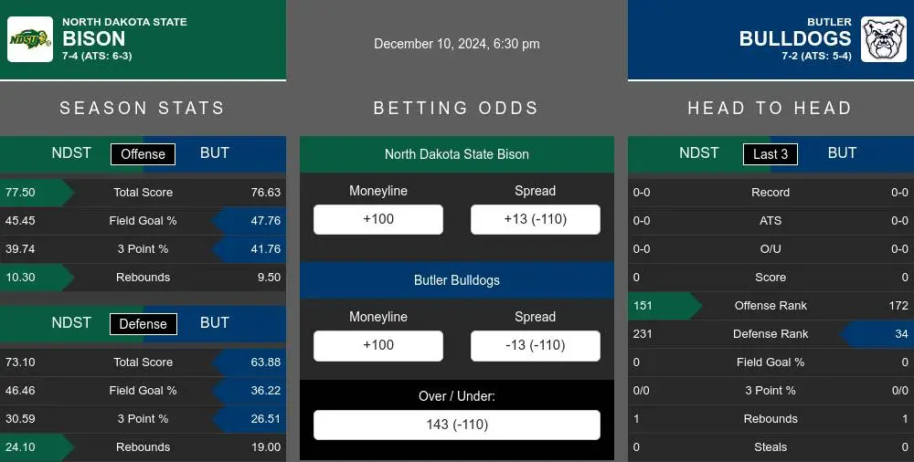 Bison vs Bulldogs prediction infographic 