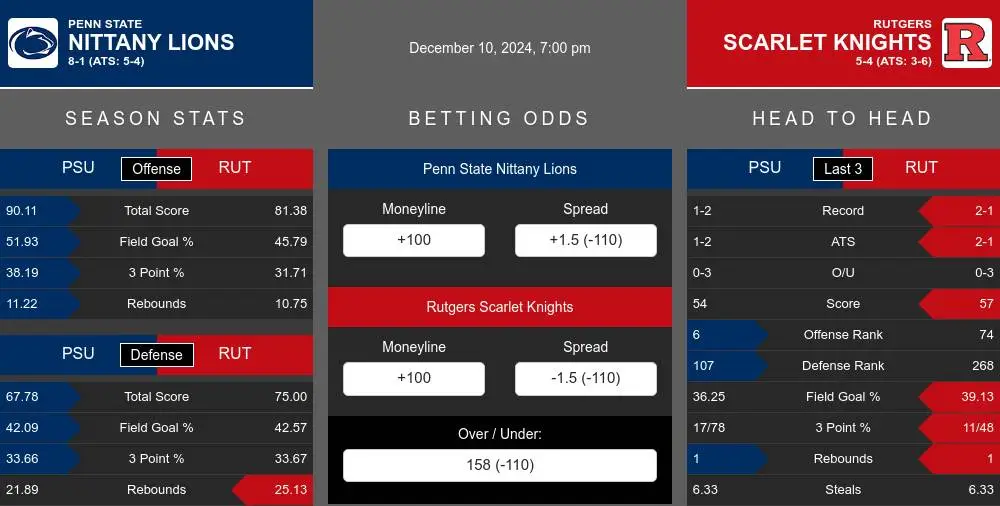 Nittany Lions vs Scarlet Knights prediction infographic 