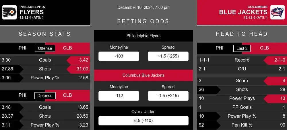 Flyers vs Blue Jackets prediction infographic 