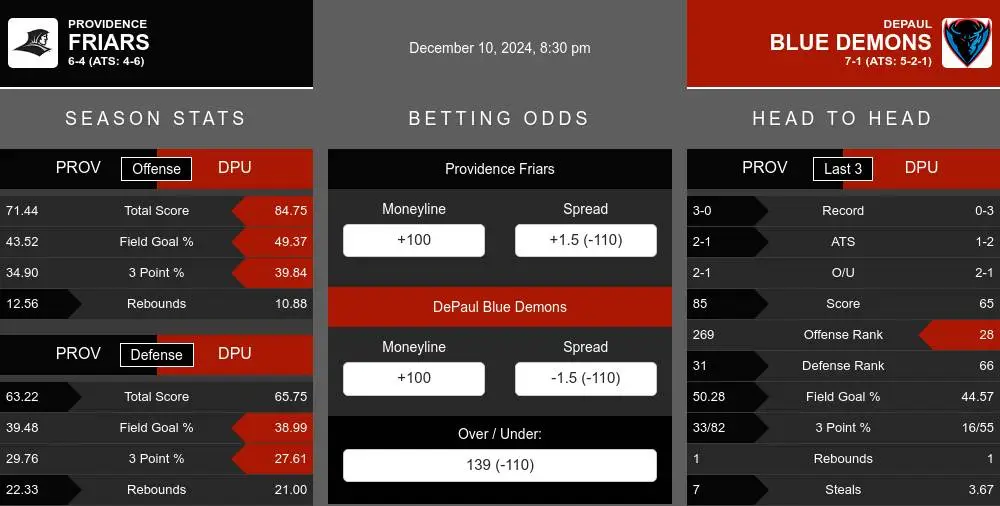 Friars vs Blue Demons prediction infographic 