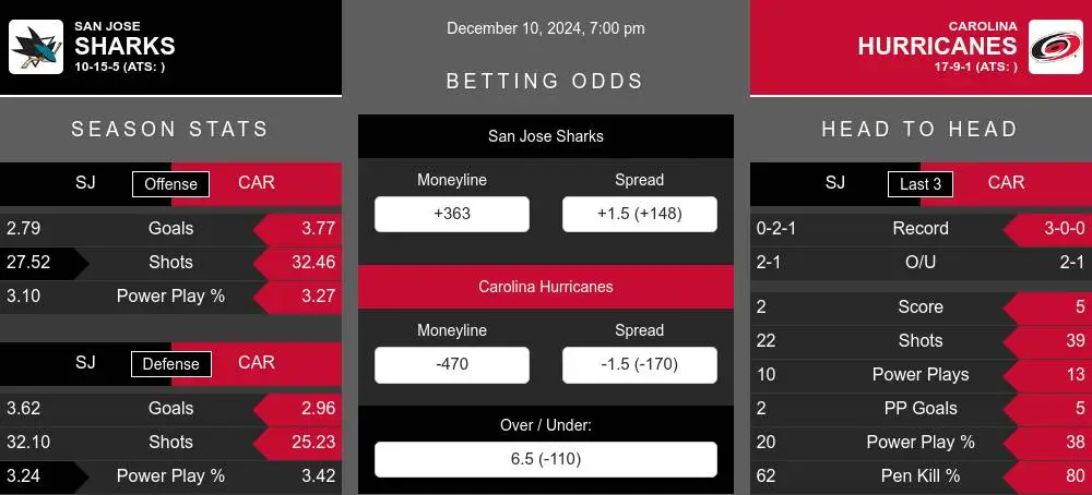 Sharks vs Hurricanes prediction infographic 