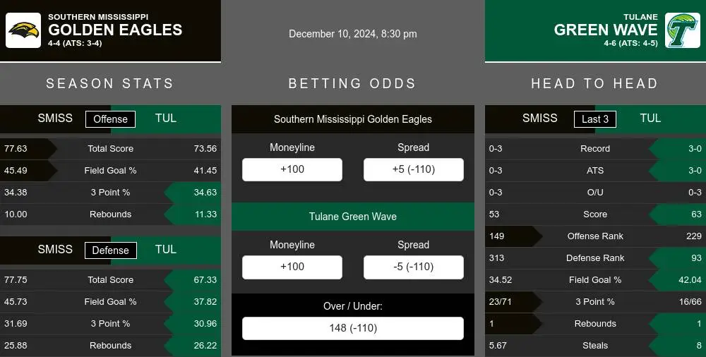 Golden Eagles vs Green Wave prediction infographic 