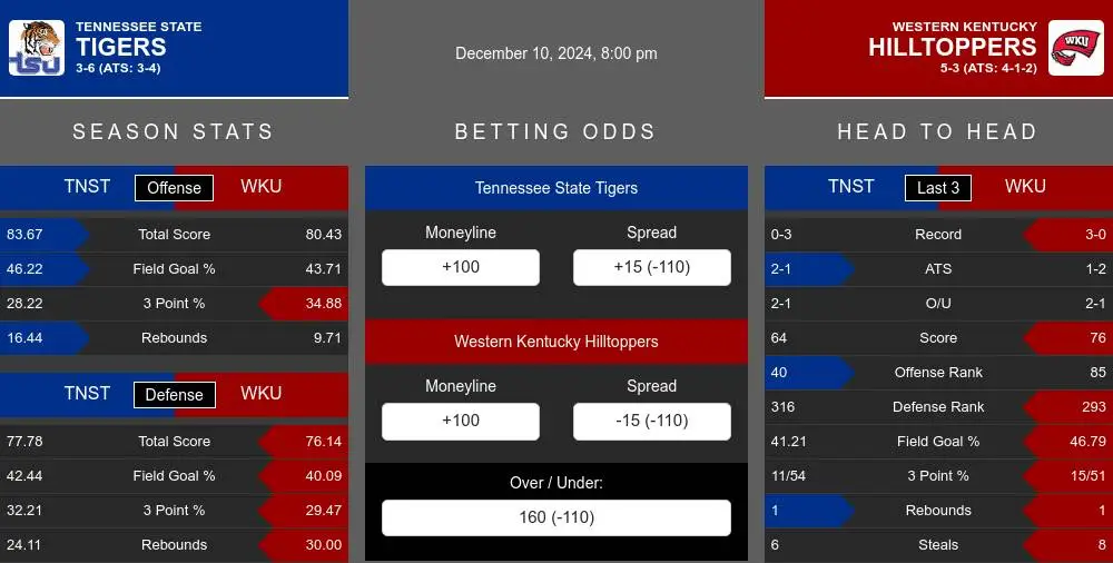 Tigers vs Hilltoppers prediction infographic 