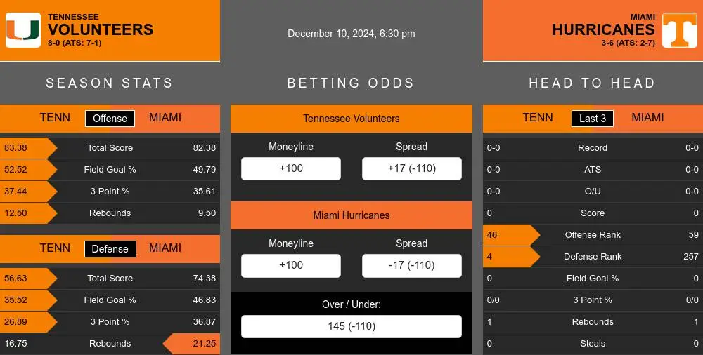 Volunteers vs Hurricanes prediction infographic 