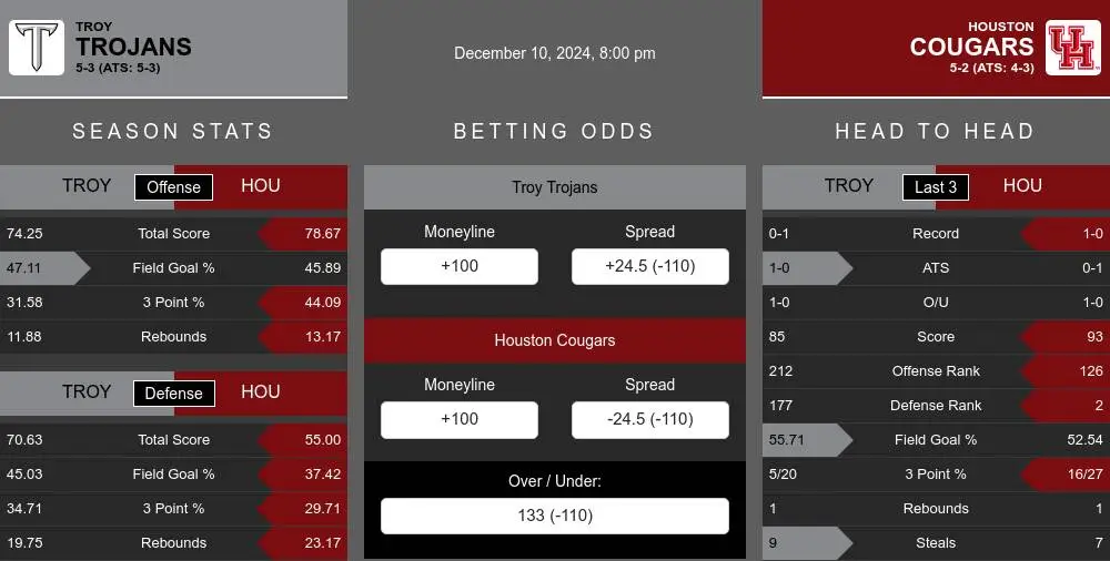 Trojans vs Cougars prediction infographic 