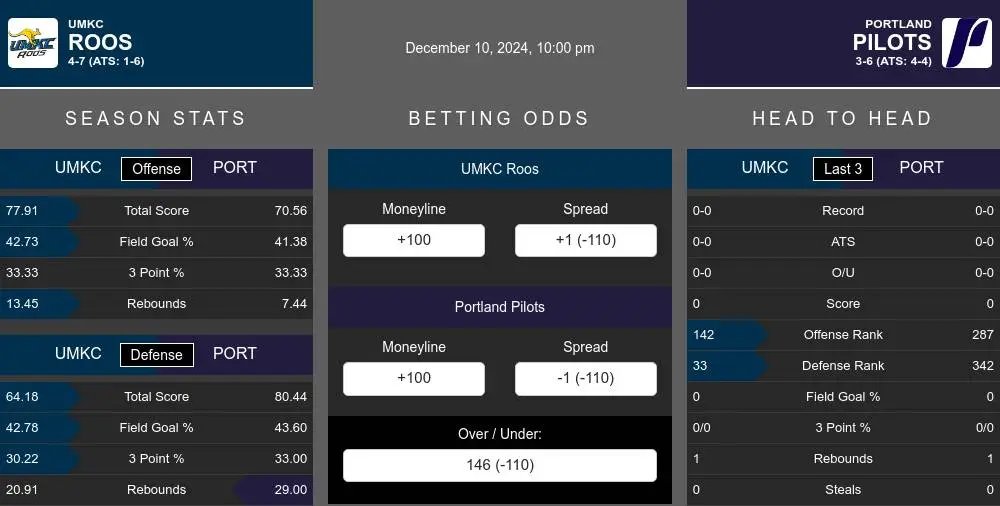 Roos vs Pilots prediction infographic 