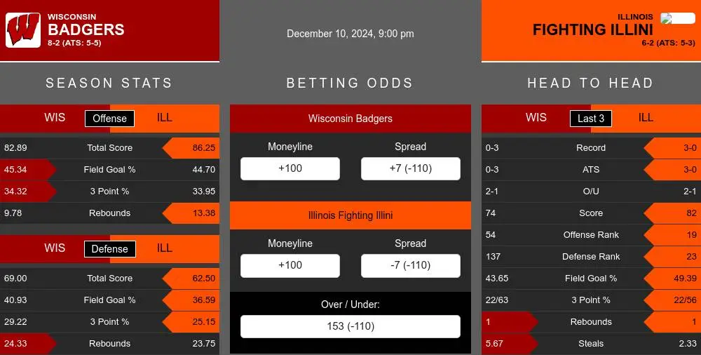 Badgers vs Fighting Illini prediction infographic 