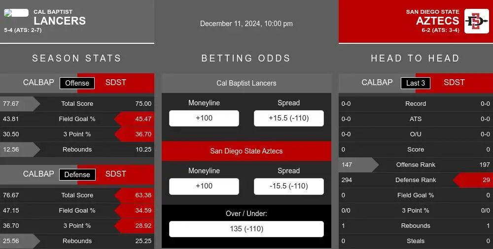 Lancers vs Aztecs prediction infographic 