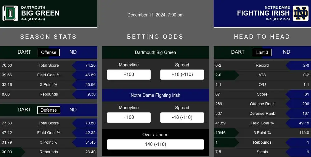 Big Green vs Fighting Irish prediction infographic 