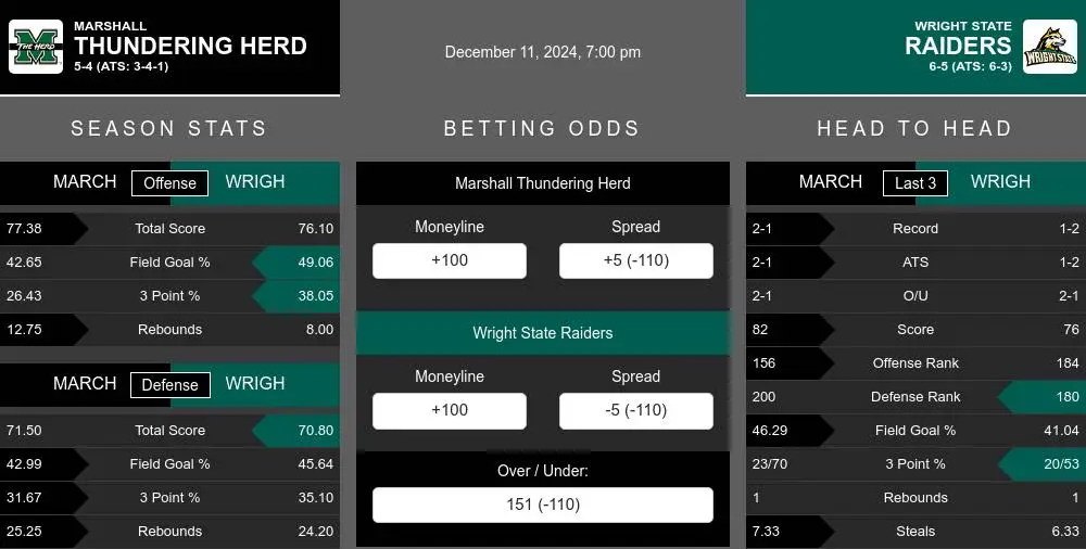 Thundering Herd vs Raiders prediction infographic 