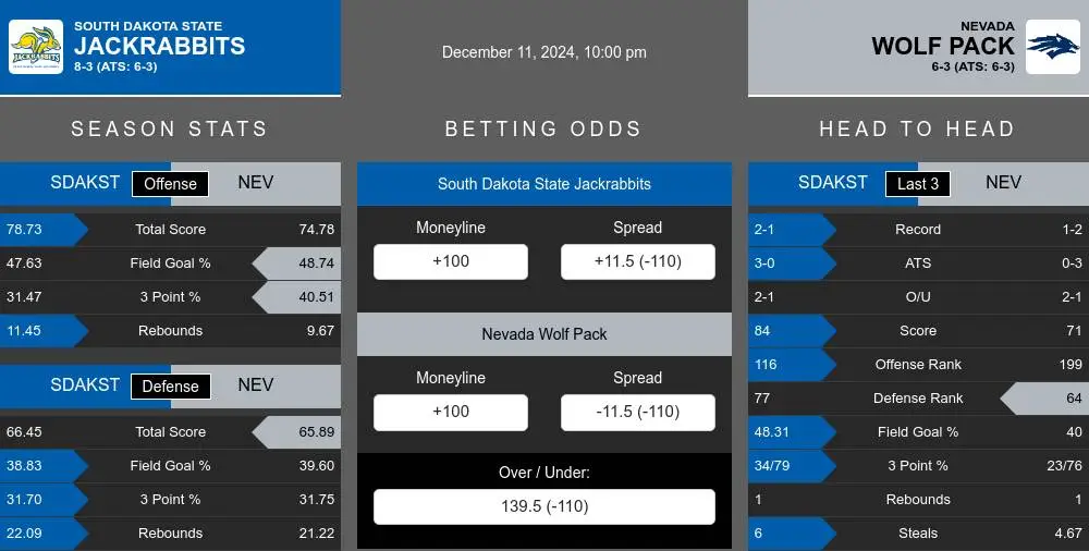 Jackrabbits vs Wolf Pack prediction infographic 