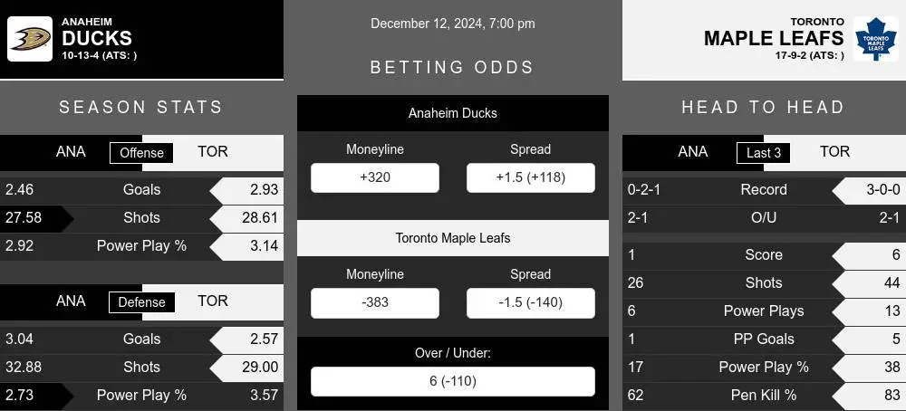 Ducks vs Maple Leafs prediction infographic 
