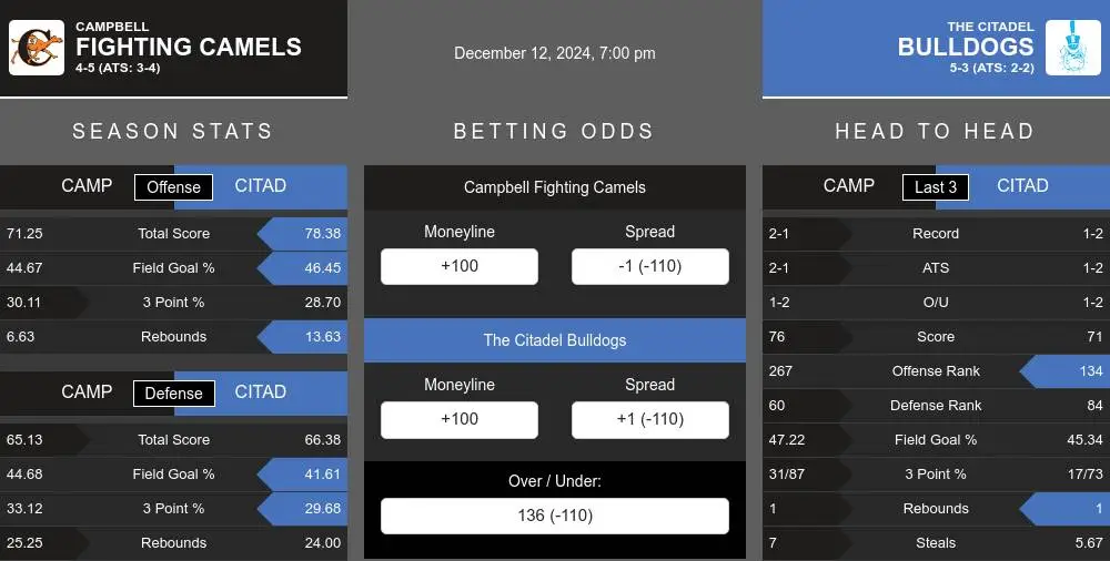 Fighting Camels vs Bulldogs prediction infographic 