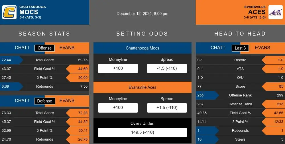 Mocs vs Aces prediction infographic 