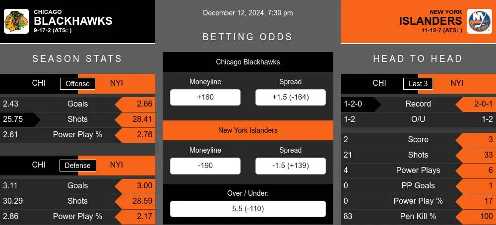 Blackhawks vs Islanders prediction infographic 