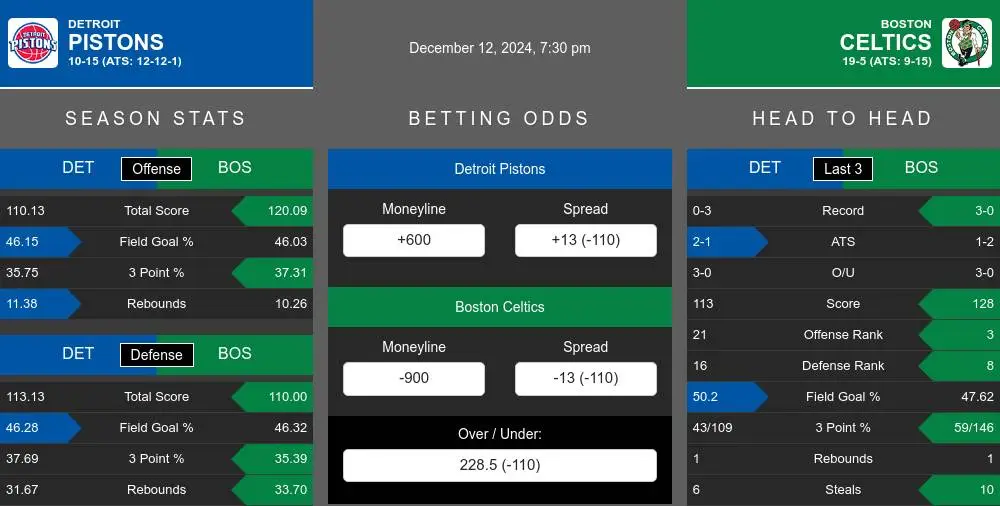 Pistons vs Celtics prediction infographic 