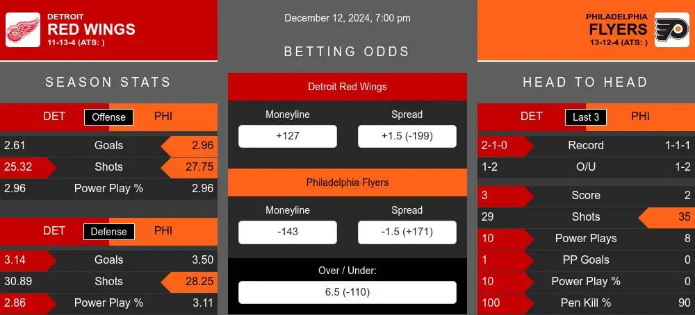 Red Wings vs Flyers prediction infographic 