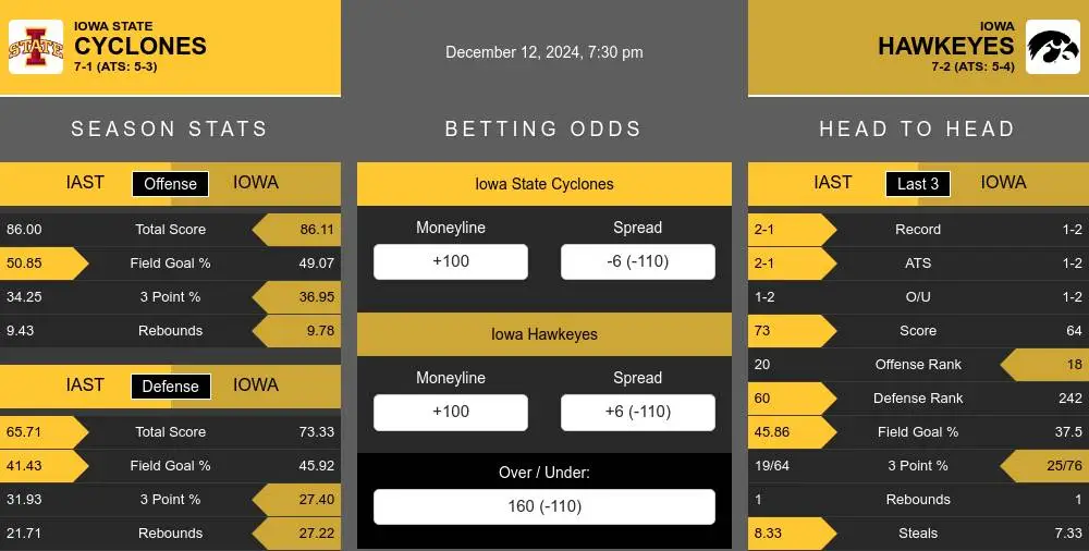 Cyclones vs Hawkeyes prediction infographic 