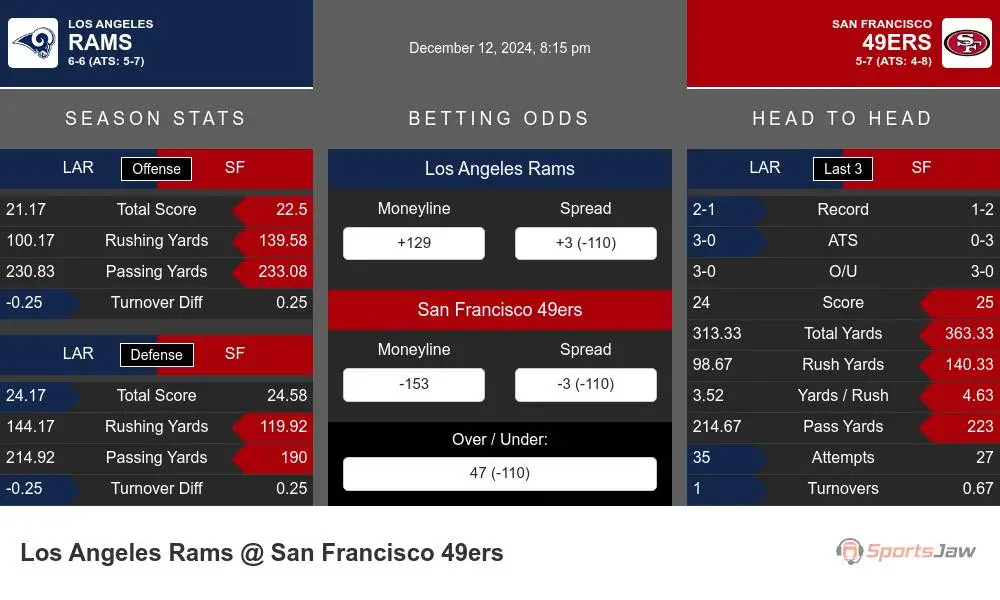 Rams vs 49ers prediction infographic 