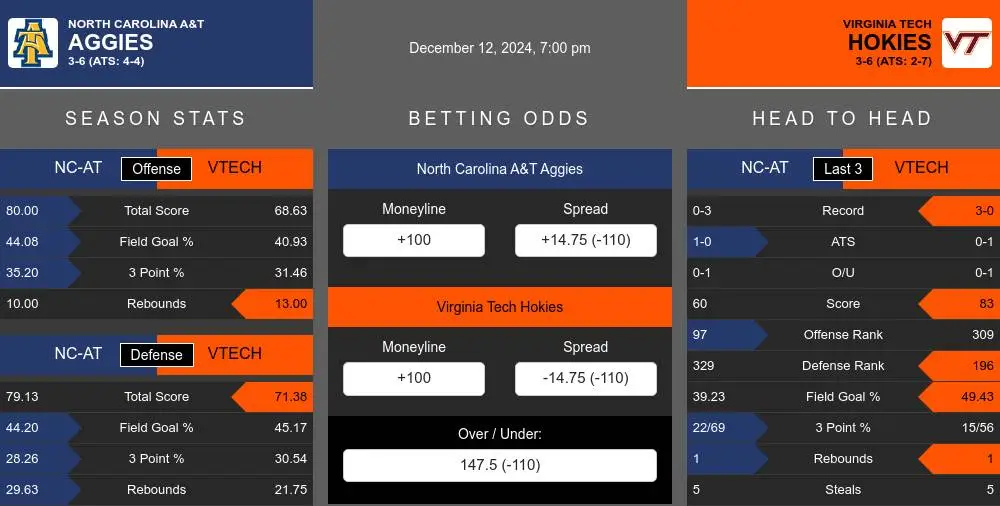 Aggies vs Hokies prediction infographic 