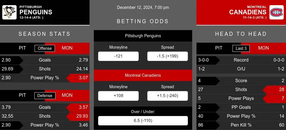 Penguins vs Canadiens prediction infographic 