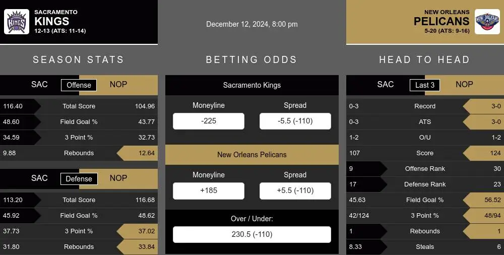 Kings vs Pelicans prediction infographic 