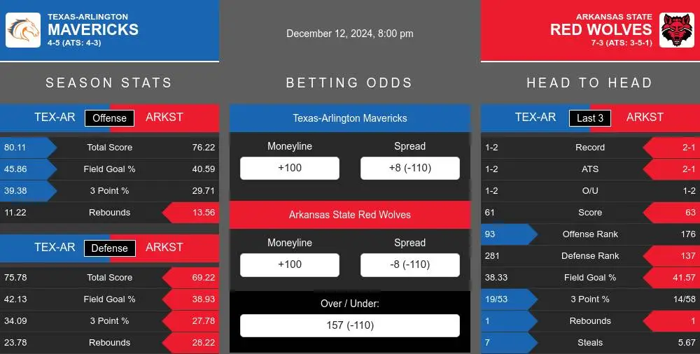 Mavericks vs Red Wolves prediction infographic 