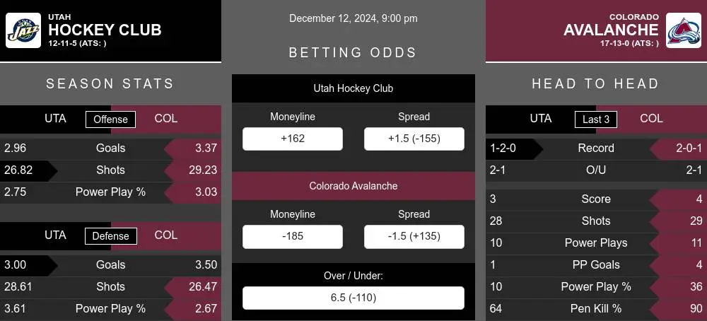 Hockey Club vs Avalanche prediction infographic 