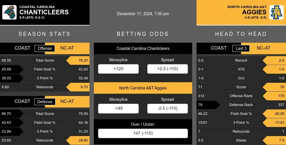 Chanticleers vs Aggies prediction infographic 