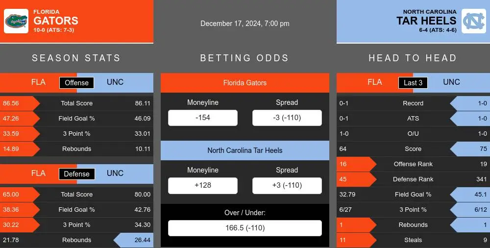 Gators vs Tar Heels prediction infographic 