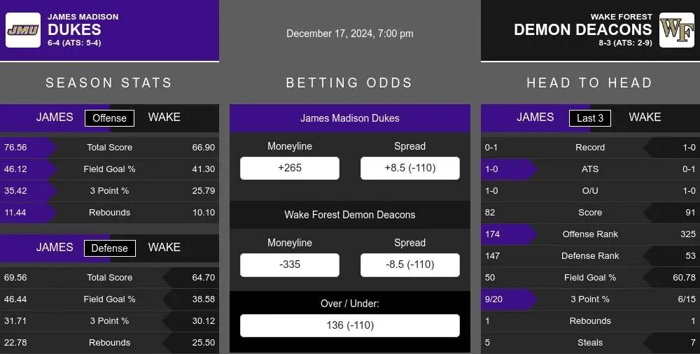 Dukes vs Demon Deacons prediction infographic 