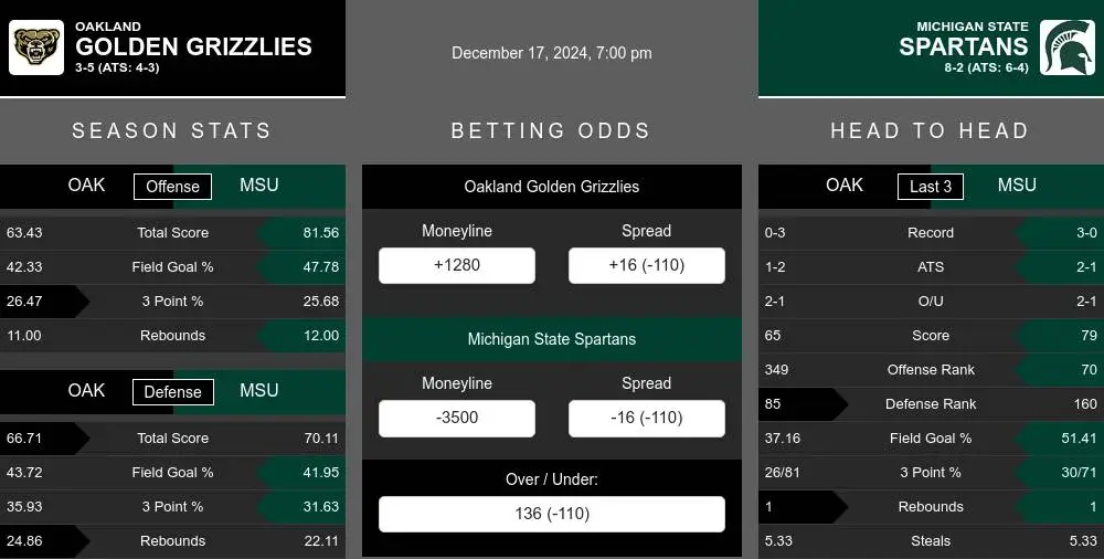 Golden Grizzlies vs Spartans prediction infographic 