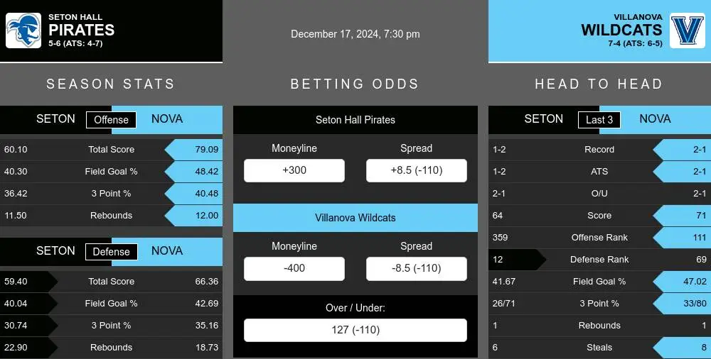 Pirates vs Wildcats prediction infographic 