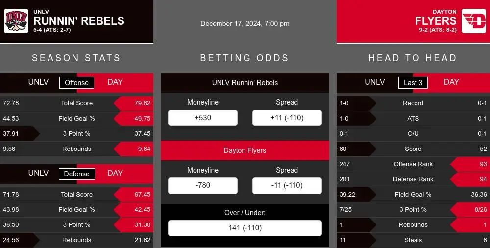 Runnin' Rebels vs Flyers prediction infographic 