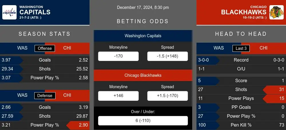 Capitals vs Blackhawks prediction infographic 