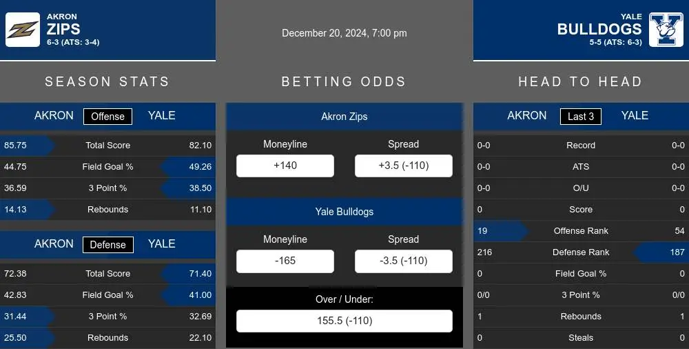 Zips vs Bulldogs prediction infographic 