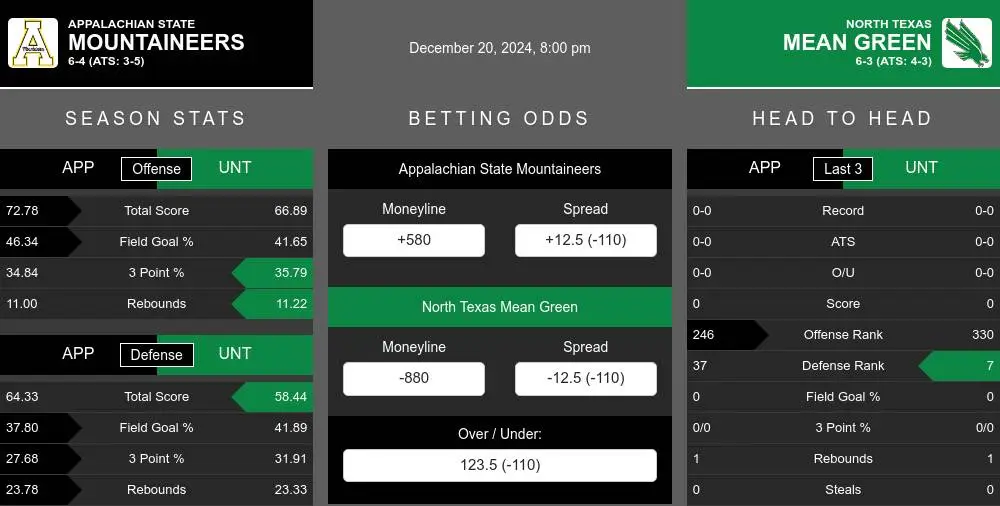 Mountaineers vs Mean Green prediction infographic 