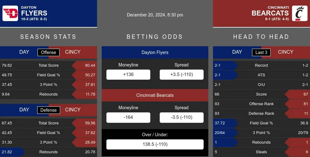 Flyers vs Bearcats prediction infographic 