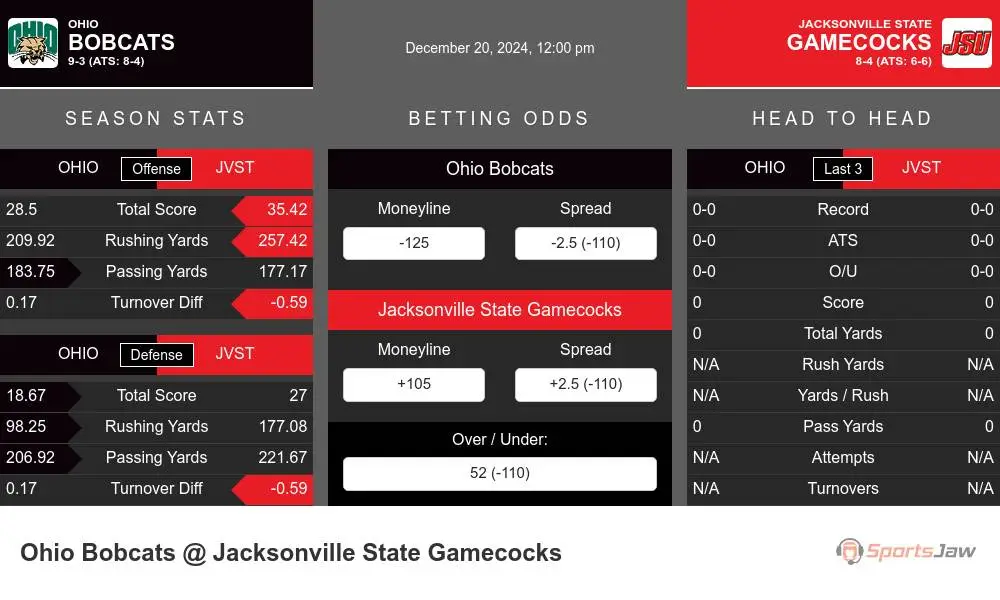 Bobcats vs Gamecocks prediction infographic 