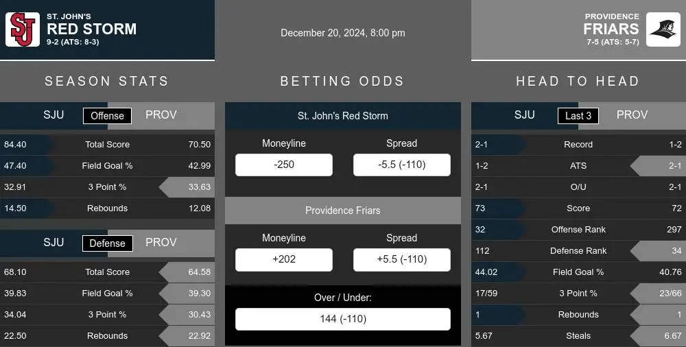 Red Storm vs Friars prediction infographic 