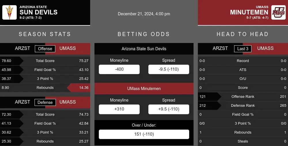 Sun Devils vs Minutemen prediction infographic 