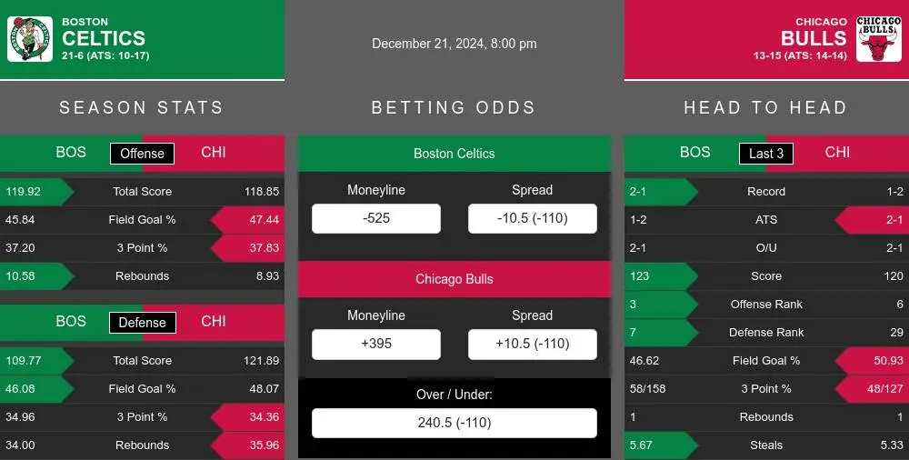 Celtics vs Bulls prediction infographic 