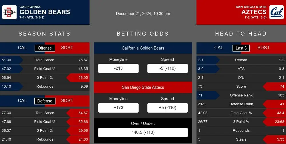 Golden Bears vs Aztecs prediction infographic 