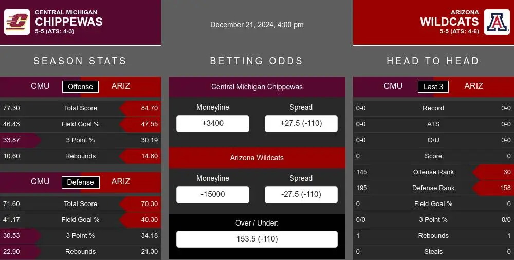 Chippewas vs Wildcats prediction infographic 