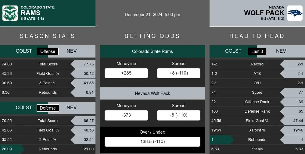 Rams vs Wolf Pack prediction infographic 