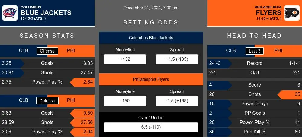 Blue Jackets vs Flyers prediction infographic 