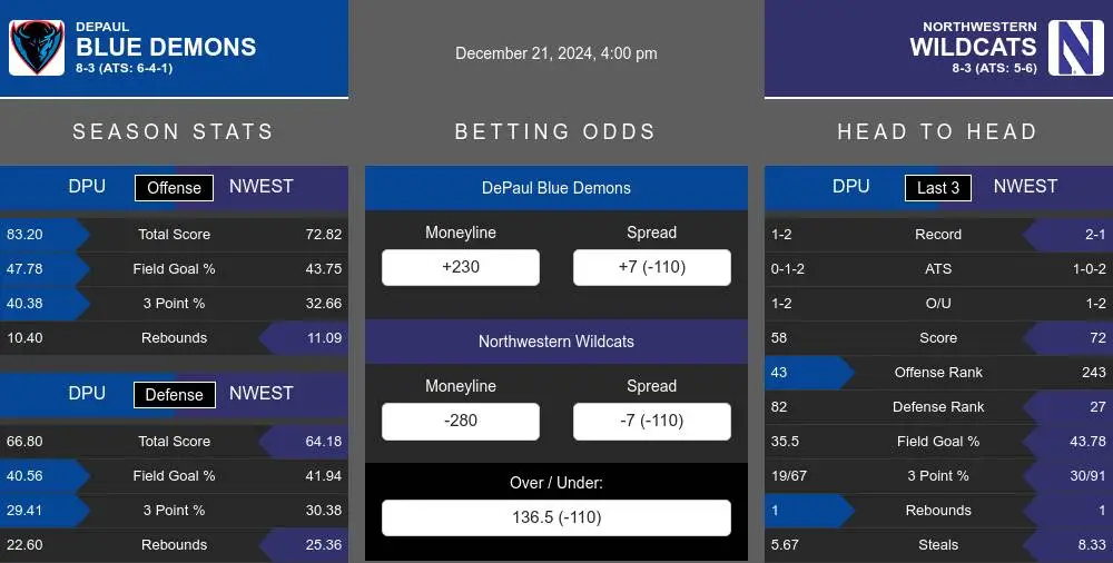 Blue Demons vs Wildcats prediction infographic 