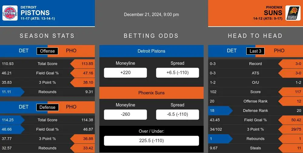 Pistons vs Suns prediction infographic 