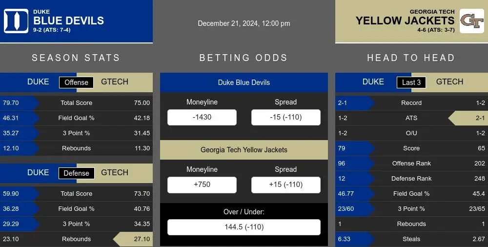 Blue Devils vs Yellow Jackets prediction infographic 