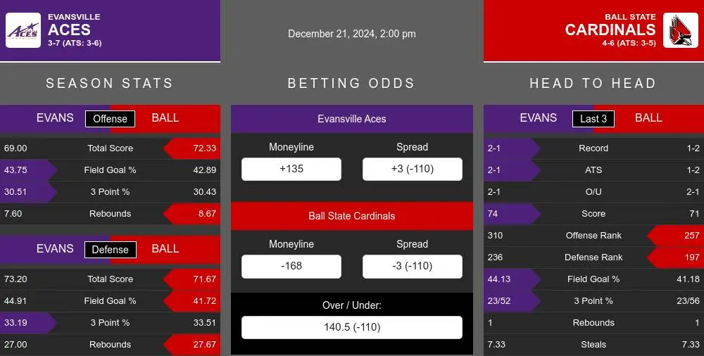 Aces vs Cardinals prediction infographic 